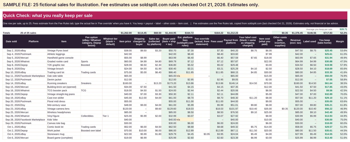 The Quick Check tab of the SAMPLE file: 25 fictional sales across eBay, Poshmark, Mercari, Whatnot, Depop, Etsy and Facebook Marketplace, with item price, fees used, what you keep and margin for each sale